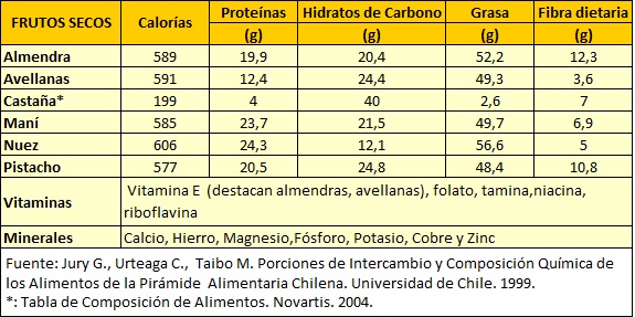 composicion_quimica_frutos_secos_